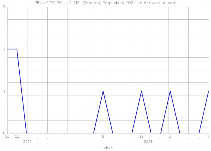 PENNY TO POUND INC. (Panama) Page visits 2024 