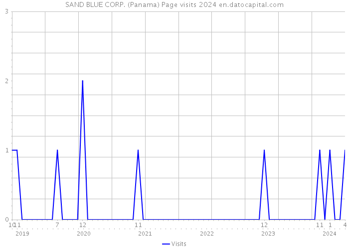 SAND BLUE CORP. (Panama) Page visits 2024 