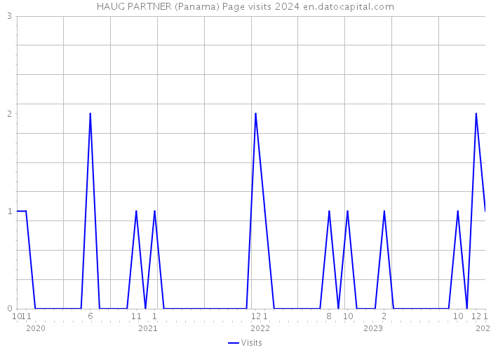 HAUG PARTNER (Panama) Page visits 2024 