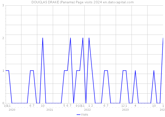 DOUGLAS DRAKE (Panama) Page visits 2024 