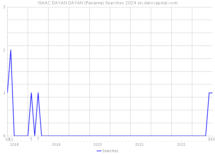 ISAAC DAYAN DAYAN (Panama) Searches 2024 