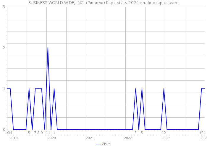 BUSINESS WORLD WIDE, INC. (Panama) Page visits 2024 