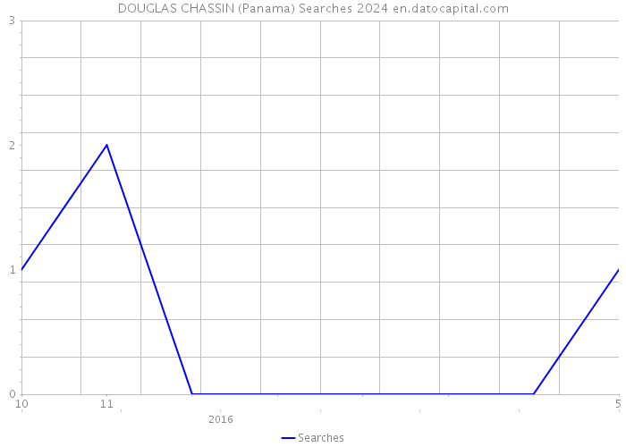 DOUGLAS CHASSIN (Panama) Searches 2024 
