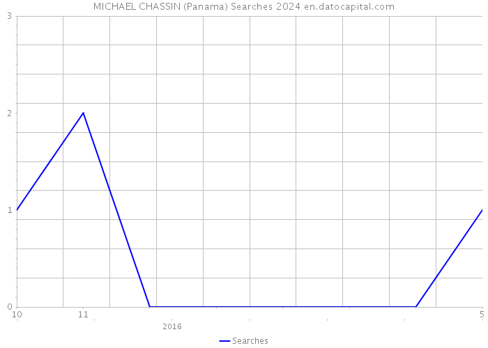 MICHAEL CHASSIN (Panama) Searches 2024 