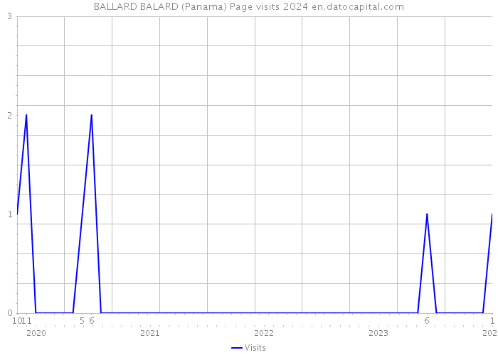 BALLARD BALARD (Panama) Page visits 2024 