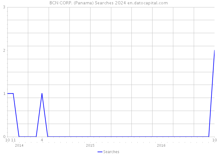 BCN CORP. (Panama) Searches 2024 