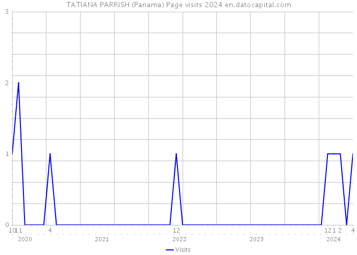 TATIANA PARRISH (Panama) Page visits 2024 