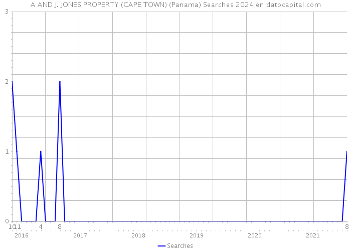 A AND J. JONES PROPERTY (CAPE TOWN) (Panama) Searches 2024 