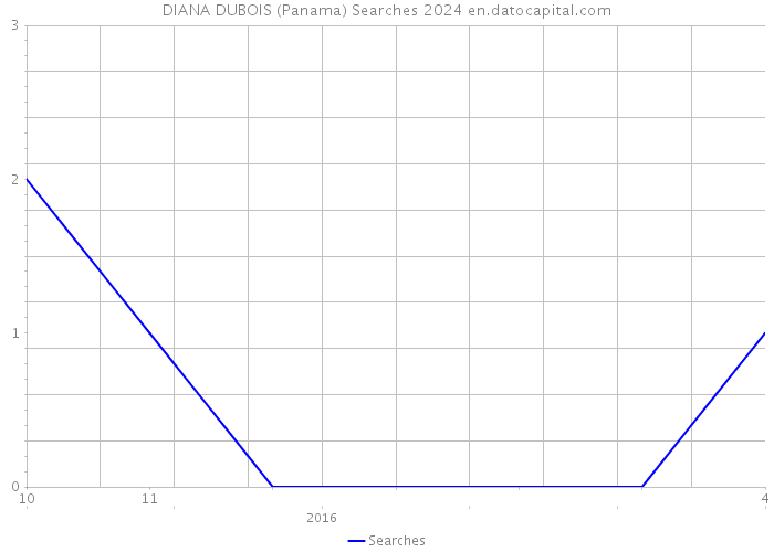 DIANA DUBOIS (Panama) Searches 2024 