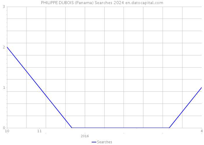 PHILIPPE DUBOIS (Panama) Searches 2024 
