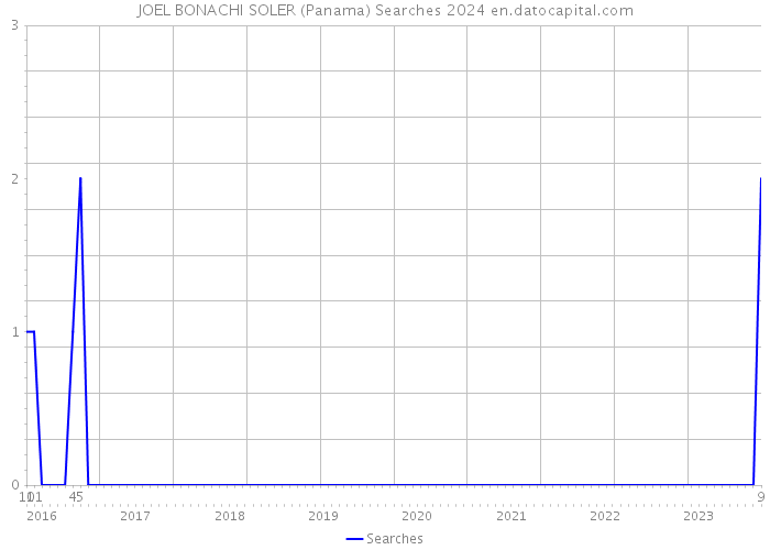 JOEL BONACHI SOLER (Panama) Searches 2024 