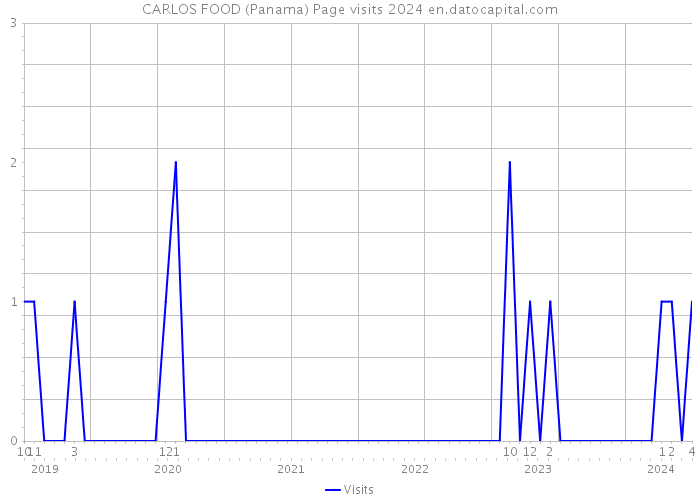 CARLOS FOOD (Panama) Page visits 2024 