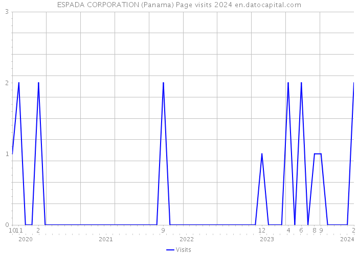 ESPADA CORPORATION (Panama) Page visits 2024 