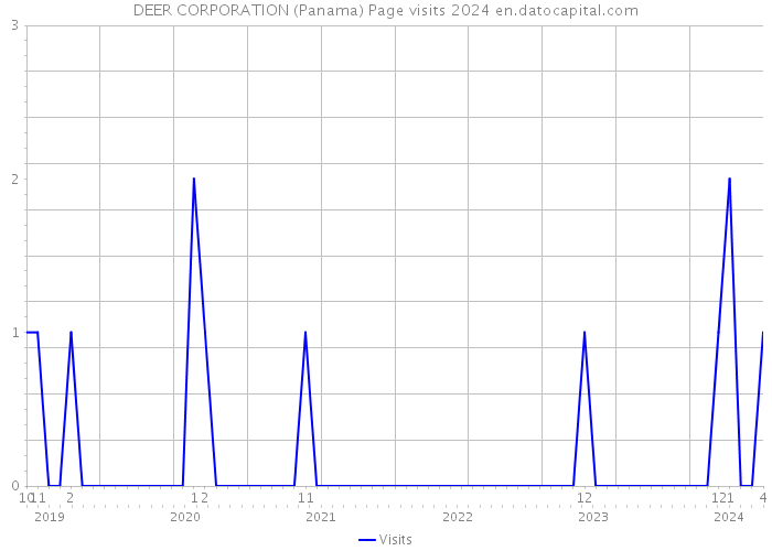DEER CORPORATION (Panama) Page visits 2024 