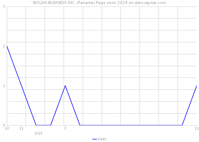 BOGAN BUSINESS INC. (Panama) Page visits 2024 