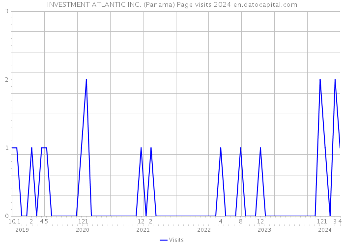 INVESTMENT ATLANTIC INC. (Panama) Page visits 2024 