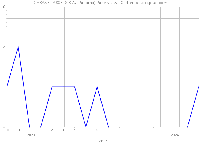 CASAVEL ASSETS S.A. (Panama) Page visits 2024 