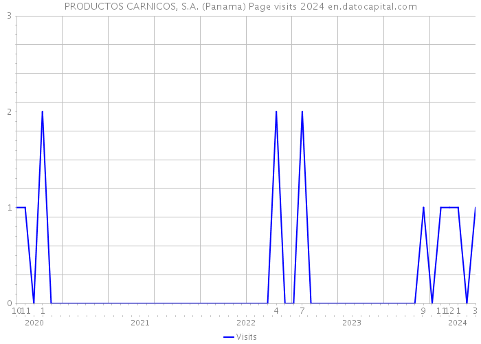 PRODUCTOS CARNICOS, S.A. (Panama) Page visits 2024 