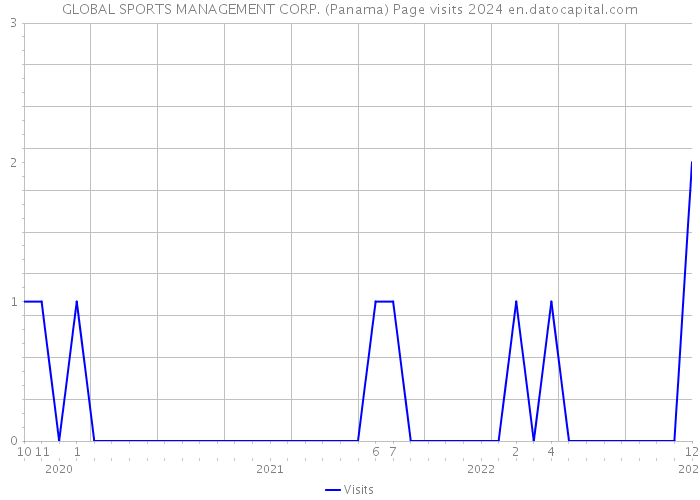 GLOBAL SPORTS MANAGEMENT CORP. (Panama) Page visits 2024 