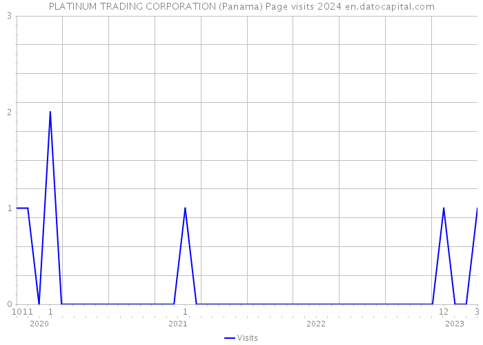 PLATINUM TRADING CORPORATION (Panama) Page visits 2024 