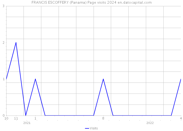 FRANCIS ESCOFFERY (Panama) Page visits 2024 