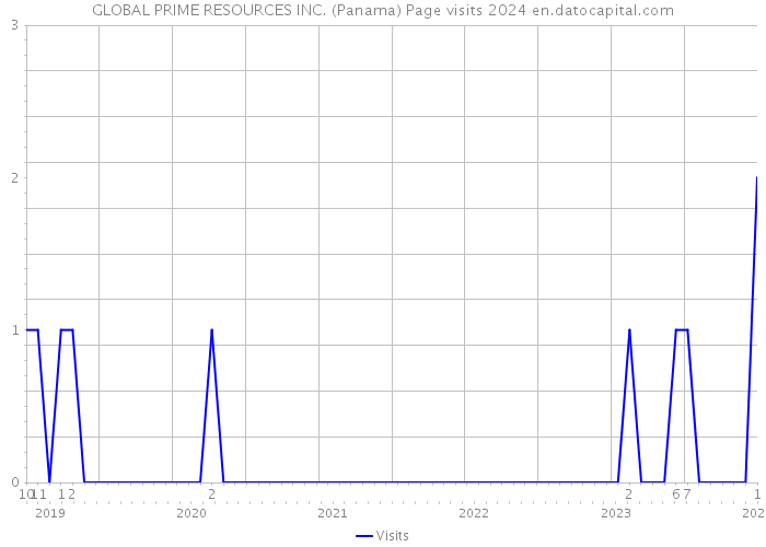 GLOBAL PRIME RESOURCES INC. (Panama) Page visits 2024 