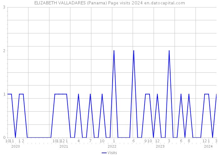 ELIZABETH VALLADARES (Panama) Page visits 2024 