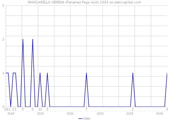 MANCARELLA VERENA (Panama) Page visits 2024 