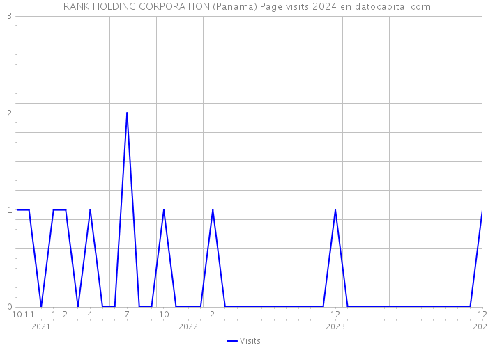 FRANK HOLDING CORPORATION (Panama) Page visits 2024 