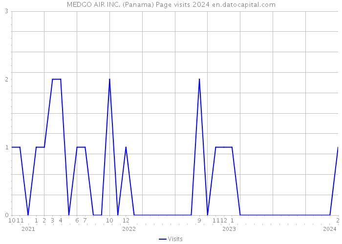 MEDGO AIR INC. (Panama) Page visits 2024 