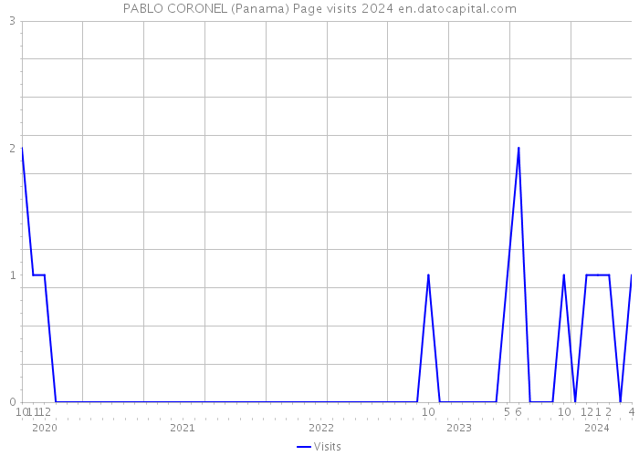 PABLO CORONEL (Panama) Page visits 2024 