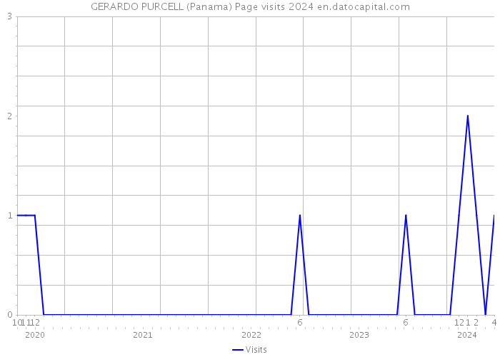 GERARDO PURCELL (Panama) Page visits 2024 
