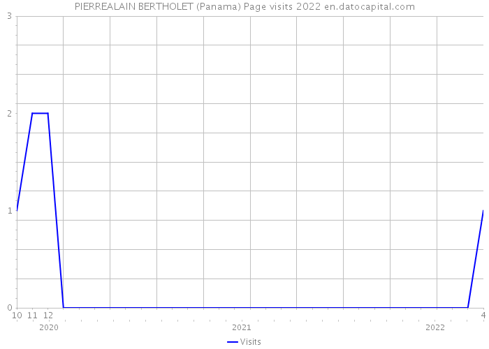 PIERREALAIN BERTHOLET (Panama) Page visits 2022 