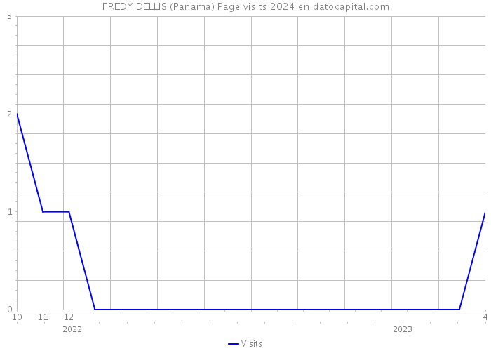 FREDY DELLIS (Panama) Page visits 2024 