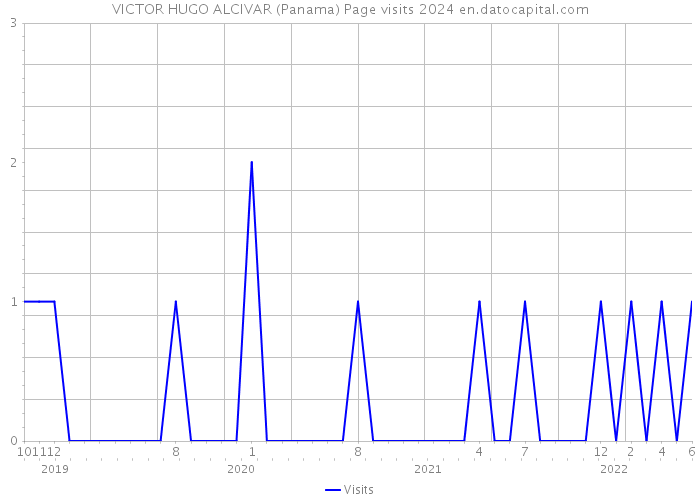 VICTOR HUGO ALCIVAR (Panama) Page visits 2024 