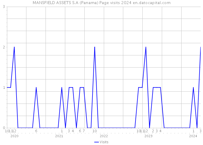 MANSFIELD ASSETS S.A (Panama) Page visits 2024 