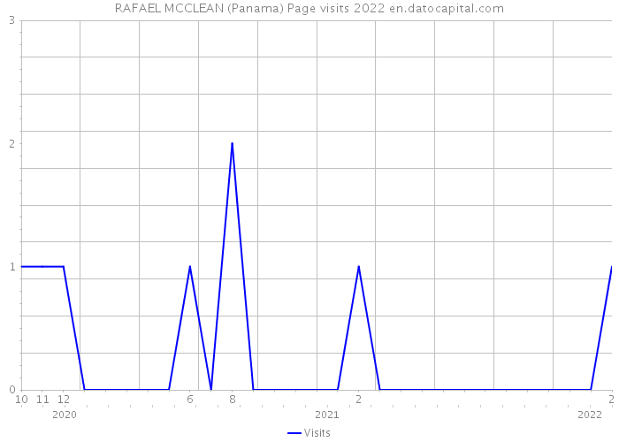 RAFAEL MCCLEAN (Panama) Page visits 2022 