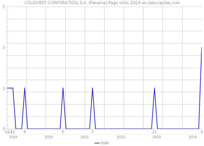 COLINVEST CORPORATION, S.A. (Panama) Page visits 2024 