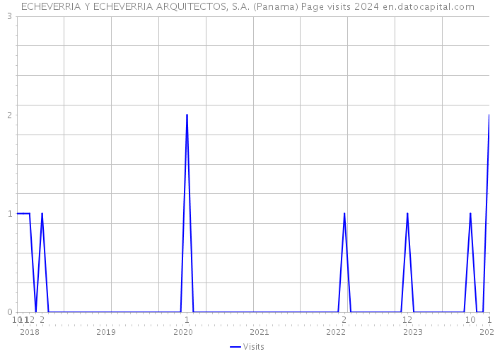 ECHEVERRIA Y ECHEVERRIA ARQUITECTOS, S.A. (Panama) Page visits 2024 