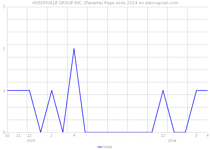ANSONVILLE GROUP INC. (Panama) Page visits 2024 