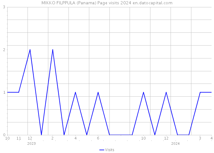MIKKO FILPPULA (Panama) Page visits 2024 