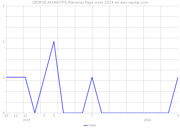 GEORGE AKHNIOTIS (Panama) Page visits 2024 