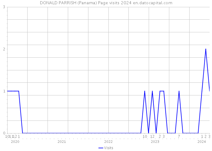 DONALD PARRISH (Panama) Page visits 2024 