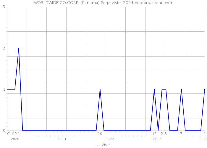 WORLDWIDE CO.CORP. (Panama) Page visits 2024 