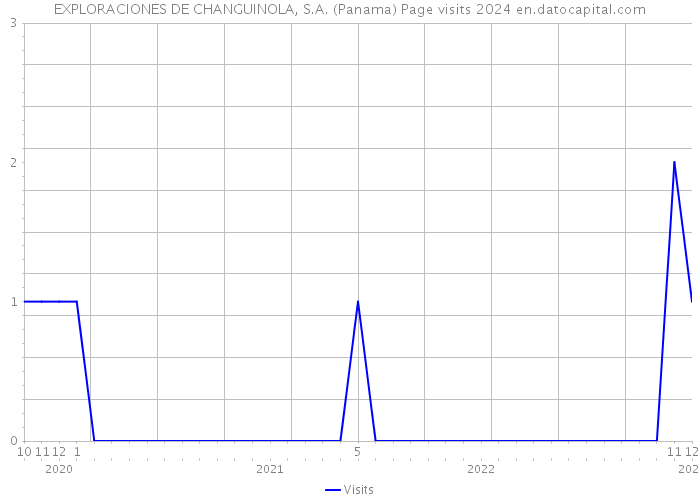 EXPLORACIONES DE CHANGUINOLA, S.A. (Panama) Page visits 2024 