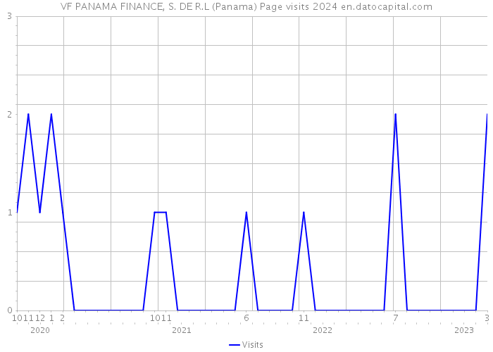 VF PANAMA FINANCE, S. DE R.L (Panama) Page visits 2024 