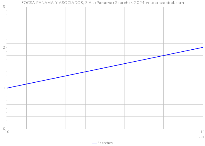 FOCSA PANAMA Y ASOCIADOS, S.A . (Panama) Searches 2024 