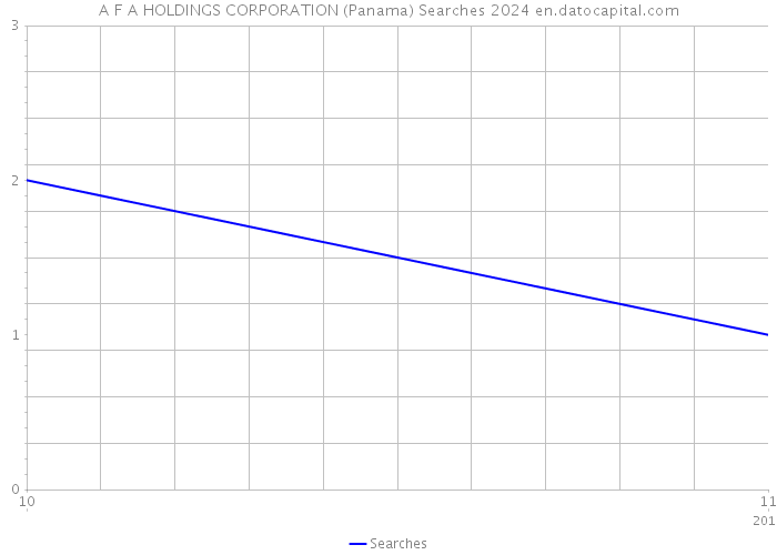 A F A HOLDINGS CORPORATION (Panama) Searches 2024 