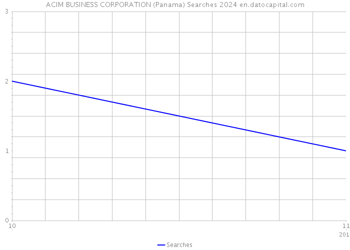 ACIM BUSINESS CORPORATION (Panama) Searches 2024 