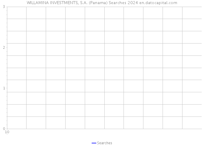 WILLAMINA INVESTMENTS, S.A. (Panama) Searches 2024 